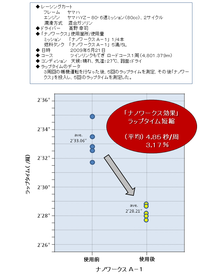 ���b�v�^�C���̃O���t